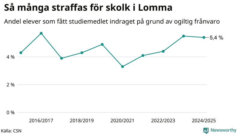 Andel gymnasieelever i Lomma som fått studiebidraget indraget på grund av ogiltig frånvaro