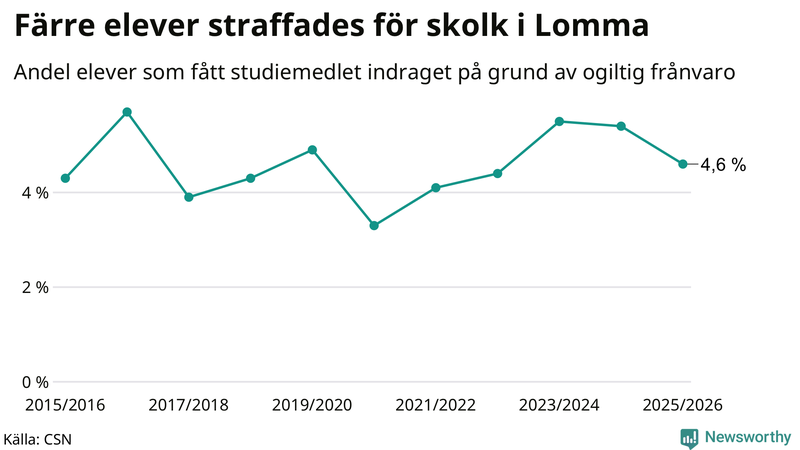 Andel gymnasieelever i Lomma som fått studiebidraget indraget på grund av ogiltig frånvaro