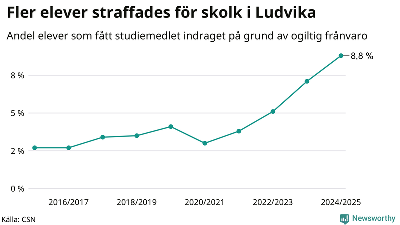 Andel gymnasieelever i Ludvika som fått studiebidraget indraget på grund av ogiltig frånvaro