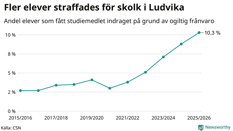 Andel gymnasieelever i Ludvika som fått studiebidraget indraget på grund av ogiltig frånvaro