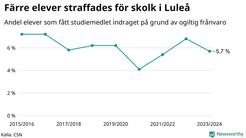Andel gymnasieelever i Luleå som fått studiebidraget indraget på grund av ogiltig frånvaro