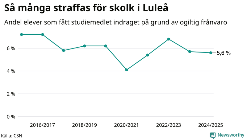 Andel gymnasieelever i Luleå som fått studiebidraget indraget på grund av ogiltig frånvaro