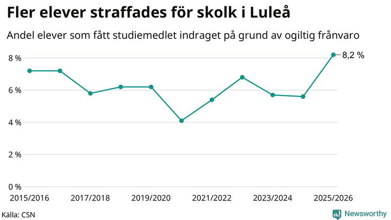 Andel gymnasieelever i Luleå som fått studiebidraget indraget på grund av ogiltig frånvaro