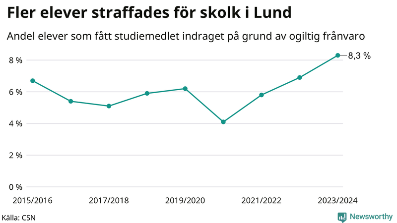 Andel gymnasieelever i Lund som fått studiebidraget indraget på grund av ogiltig frånvaro