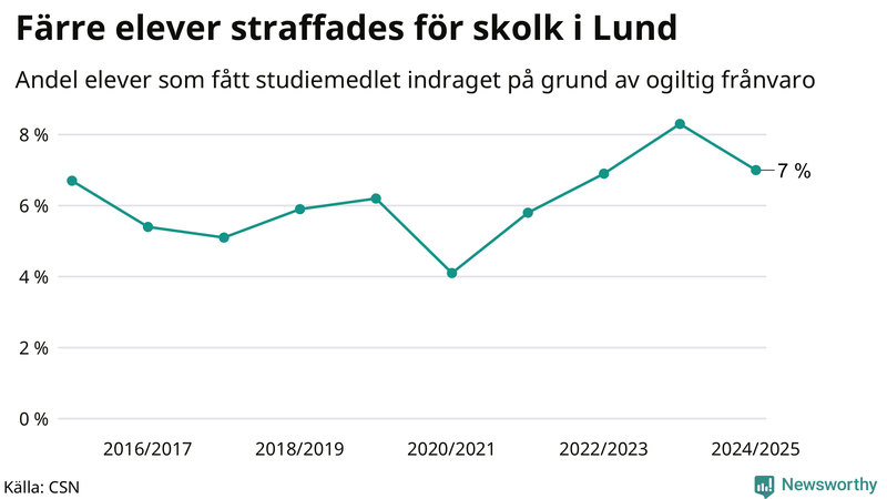 Andel gymnasieelever i Lund som fått studiebidraget indraget på grund av ogiltig frånvaro