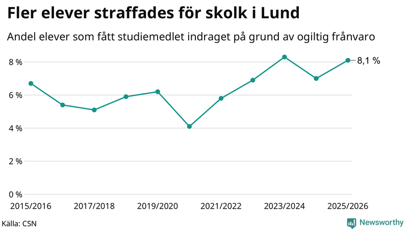 Andel gymnasieelever i Lund som fått studiebidraget indraget på grund av ogiltig frånvaro