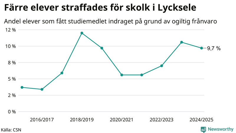 Andel gymnasieelever i Lycksele som fått studiebidraget indraget på grund av ogiltig frånvaro