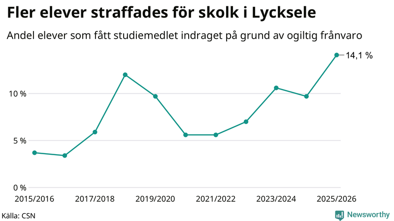 Andel gymnasieelever i Lycksele som fått studiebidraget indraget på grund av ogiltig frånvaro