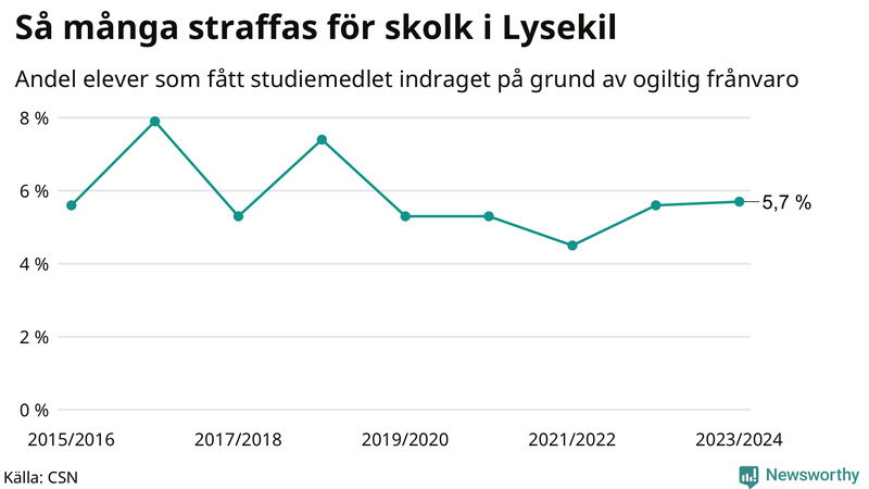 Andel gymnasieelever i Lysekil som fått studiebidraget indraget på grund av ogiltig frånvaro