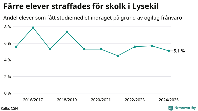 Andel gymnasieelever i Lysekil som fått studiebidraget indraget på grund av ogiltig frånvaro