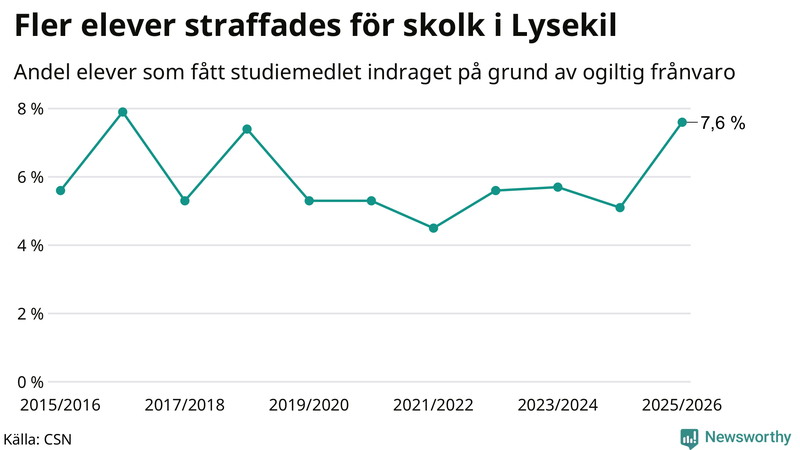 Andel gymnasieelever i Lysekil som fått studiebidraget indraget på grund av ogiltig frånvaro