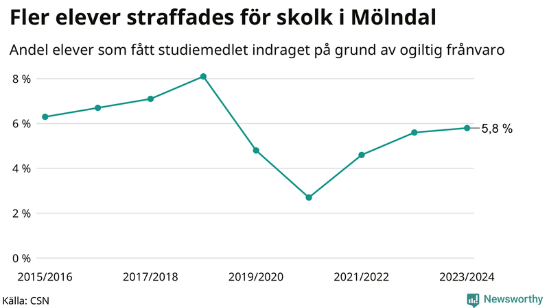Andel gymnasieelever i Mölndal som fått studiebidraget indraget på grund av ogiltig frånvaro