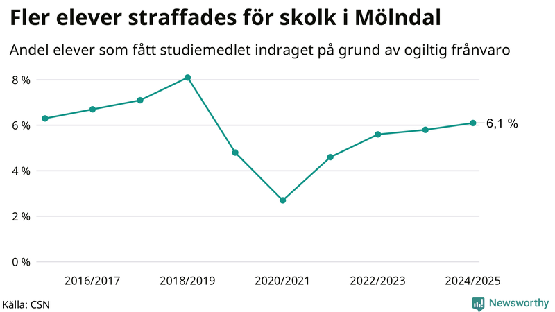 Andel gymnasieelever i Mölndal som fått studiebidraget indraget på grund av ogiltig frånvaro