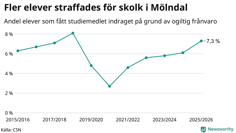 Andel gymnasieelever i Mölndal som fått studiebidraget indraget på grund av ogiltig frånvaro
