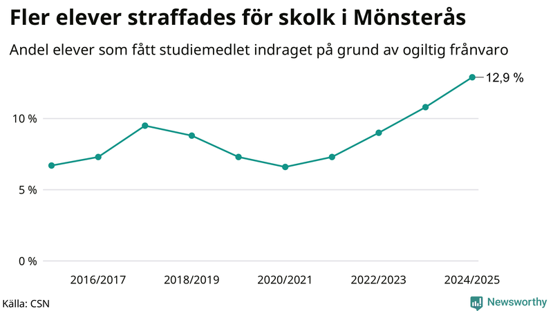 Andel gymnasieelever i Mönsterås som fått studiebidraget indraget på grund av ogiltig frånvaro