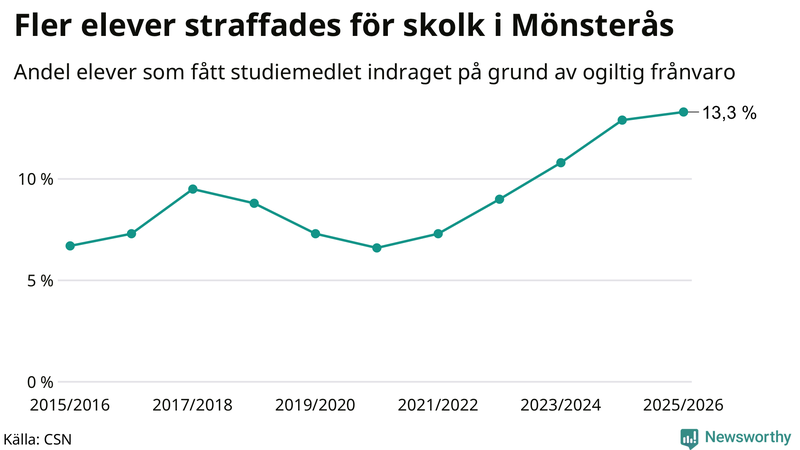 Andel gymnasieelever i Mönsterås som fått studiebidraget indraget på grund av ogiltig frånvaro