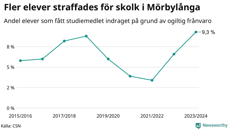 Andel gymnasieelever i Mörbylånga som fått studiebidraget indraget på grund av ogiltig frånvaro