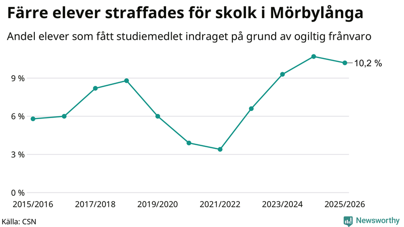 Andel gymnasieelever i Mörbylånga som fått studiebidraget indraget på grund av ogiltig frånvaro
