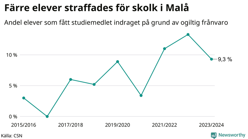 Andel gymnasieelever i Malå som fått studiebidraget indraget på grund av ogiltig frånvaro