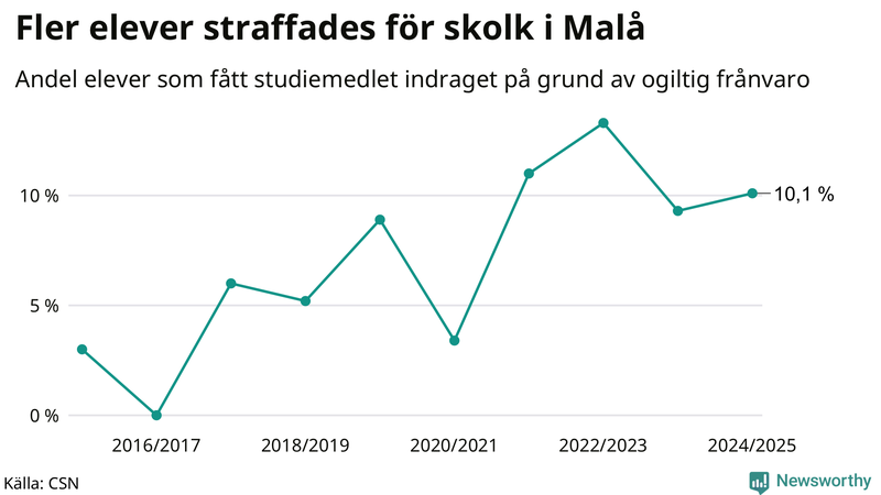 Andel gymnasieelever i Malå som fått studiebidraget indraget på grund av ogiltig frånvaro