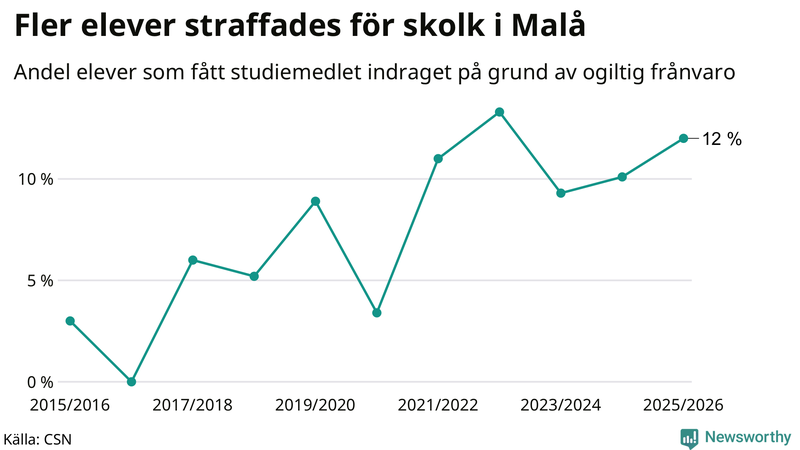 Andel gymnasieelever i Malå som fått studiebidraget indraget på grund av ogiltig frånvaro