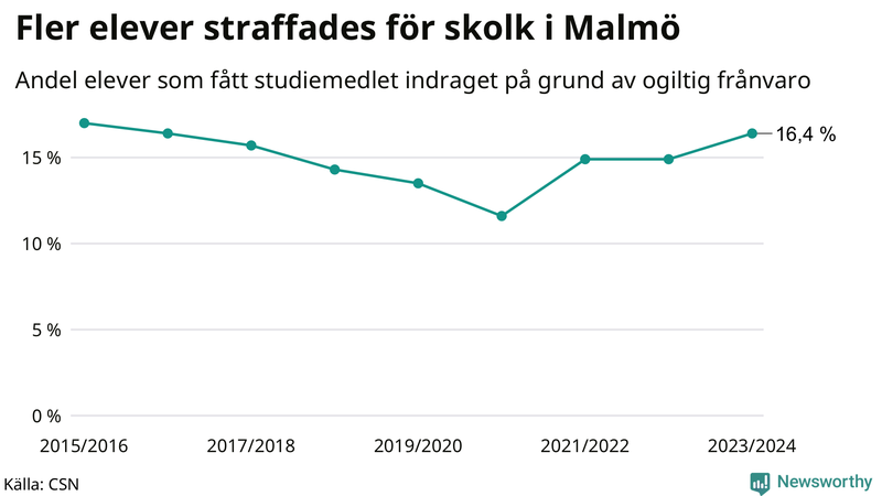 Andel gymnasieelever i Malmö som fått studiebidraget indraget på grund av ogiltig frånvaro