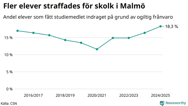 Andel gymnasieelever i Malmö som fått studiebidraget indraget på grund av ogiltig frånvaro