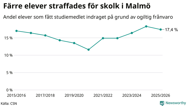 Andel gymnasieelever i Malmö som fått studiebidraget indraget på grund av ogiltig frånvaro