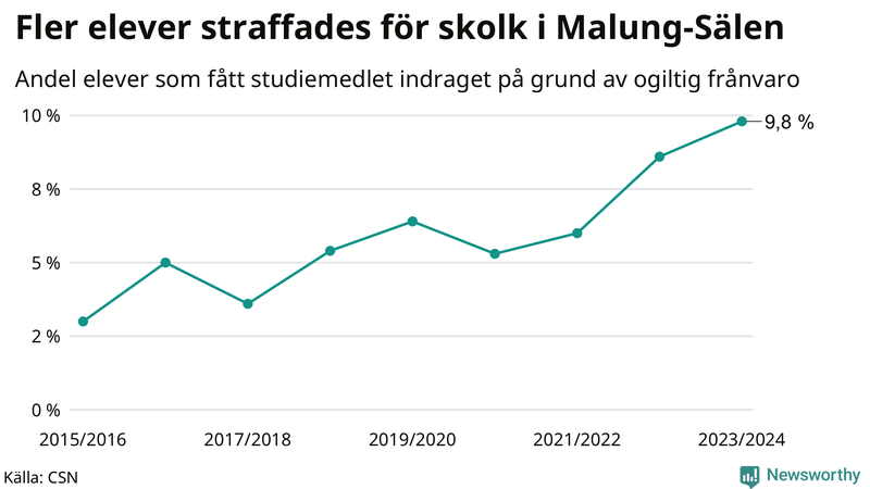 Andel gymnasieelever i Malung-Sälen som fått studiebidraget indraget på grund av ogiltig frånvaro