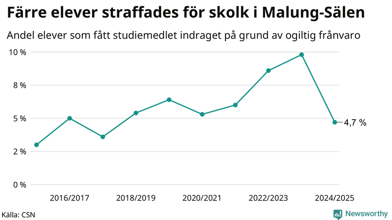 Andel gymnasieelever i Malung-Sälen som fått studiebidraget indraget på grund av ogiltig frånvaro