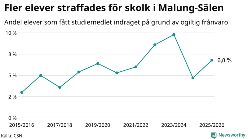 Andel gymnasieelever i Malung-Sälen som fått studiebidraget indraget på grund av ogiltig frånvaro