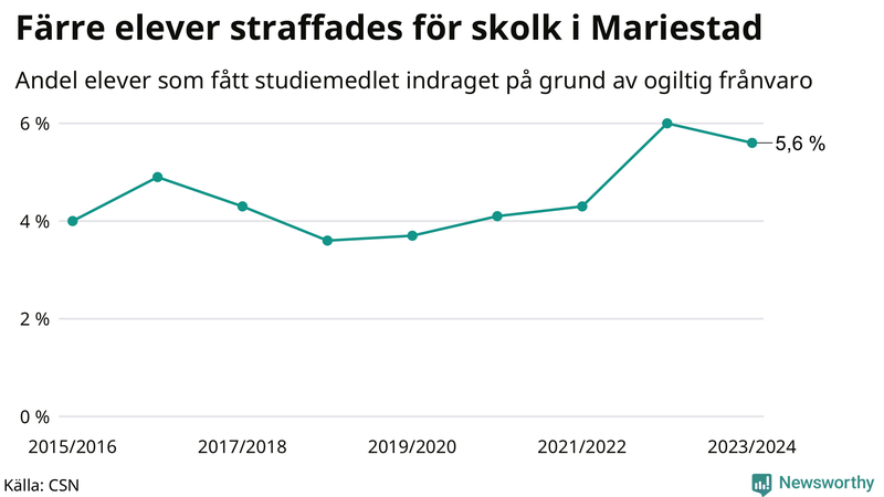 Andel gymnasieelever i Mariestad som fått studiebidraget indraget på grund av ogiltig frånvaro