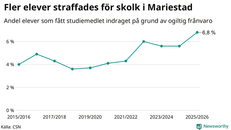 Andel gymnasieelever i Mariestad som fått studiebidraget indraget på grund av ogiltig frånvaro