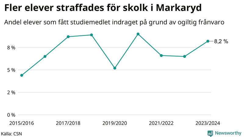 Andel gymnasieelever i Markaryd som fått studiebidraget indraget på grund av ogiltig frånvaro