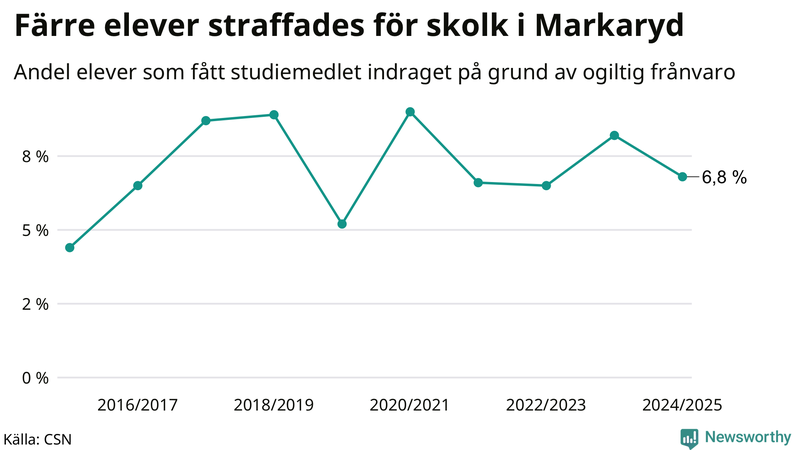 Andel gymnasieelever i Markaryd som fått studiebidraget indraget på grund av ogiltig frånvaro