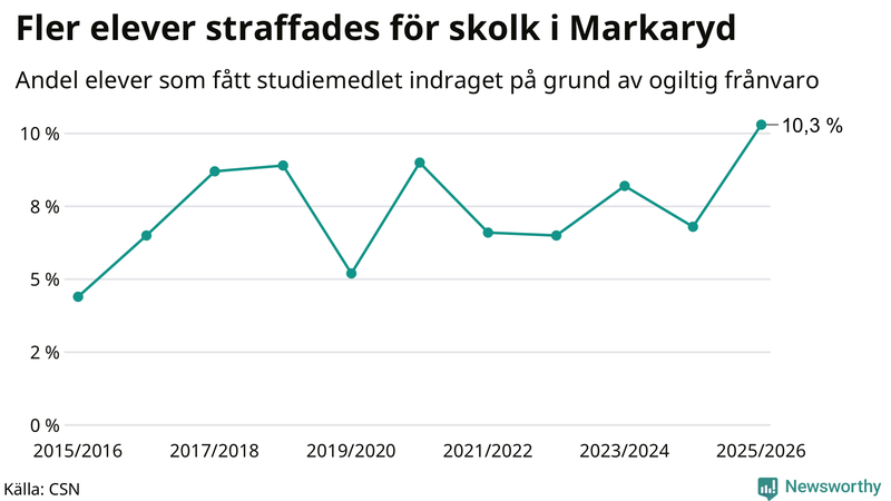 Andel gymnasieelever i Markaryd som fått studiebidraget indraget på grund av ogiltig frånvaro