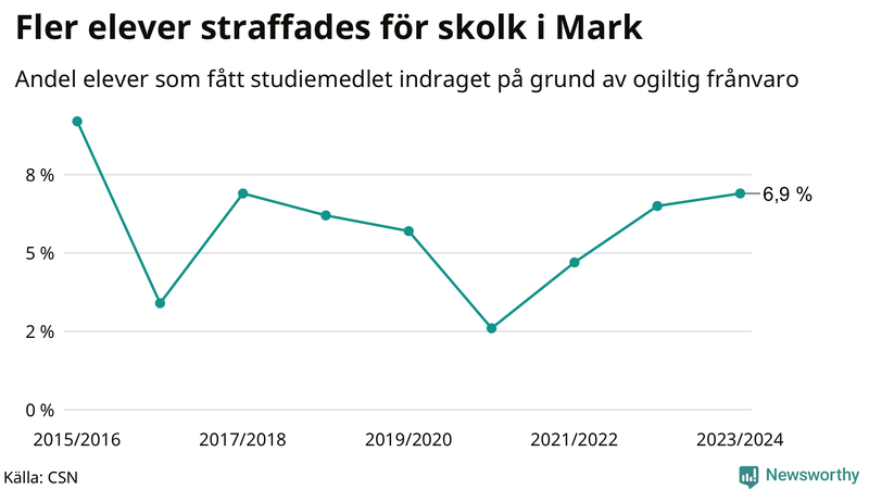Andel gymnasieelever i Mark som fått studiebidraget indraget på grund av ogiltig frånvaro