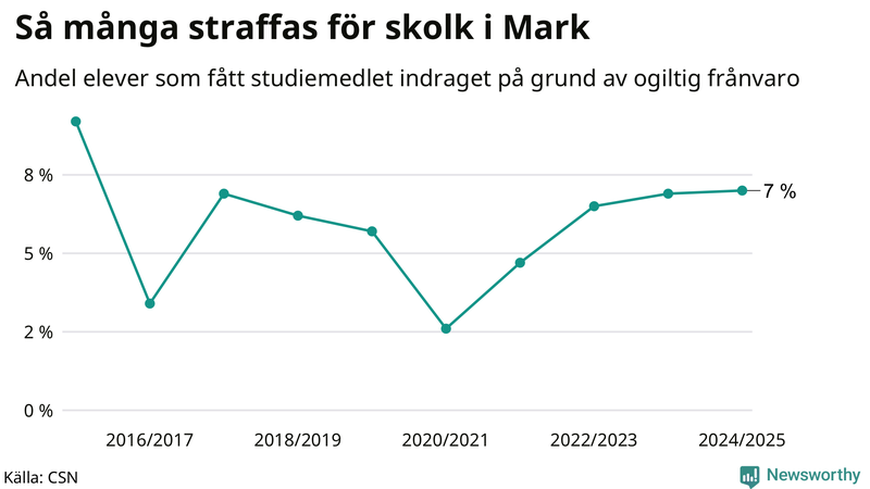 Andel gymnasieelever i Mark som fått studiebidraget indraget på grund av ogiltig frånvaro