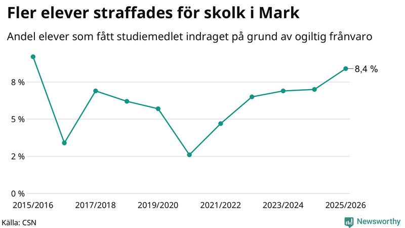 Andel gymnasieelever i Mark som fått studiebidraget indraget på grund av ogiltig frånvaro