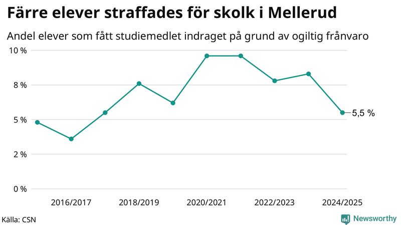 Andel gymnasieelever i Mellerud som fått studiebidraget indraget på grund av ogiltig frånvaro