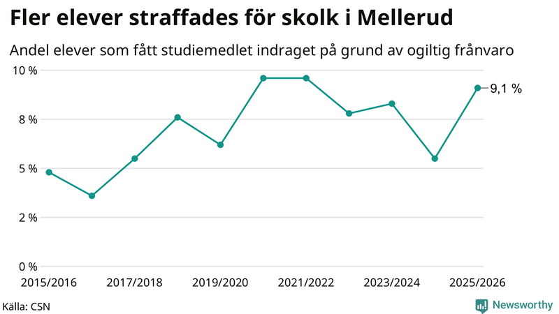 Andel gymnasieelever i Mellerud som fått studiebidraget indraget på grund av ogiltig frånvaro