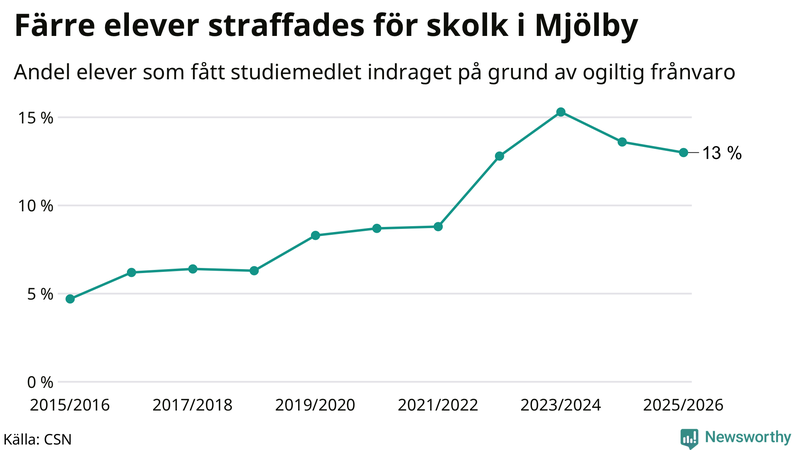 Andel gymnasieelever i Mjölby som fått studiebidraget indraget på grund av ogiltig frånvaro
