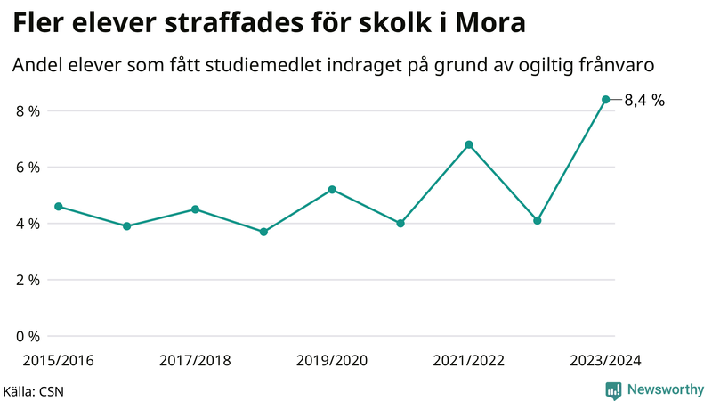 Andel gymnasieelever i Mora som fått studiebidraget indraget på grund av ogiltig frånvaro