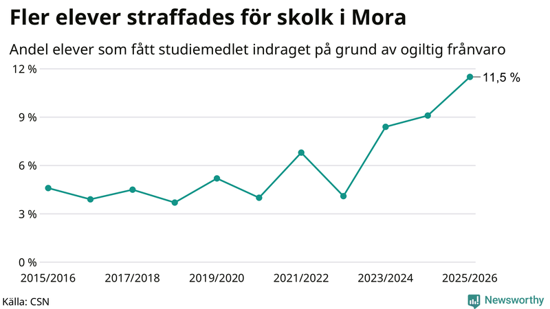 Andel gymnasieelever i Mora som fått studiebidraget indraget på grund av ogiltig frånvaro