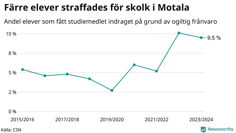 Andel gymnasieelever i Motala som fått studiebidraget indraget på grund av ogiltig frånvaro