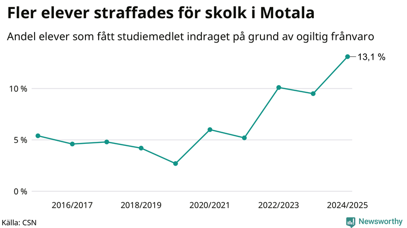 Andel gymnasieelever i Motala som fått studiebidraget indraget på grund av ogiltig frånvaro