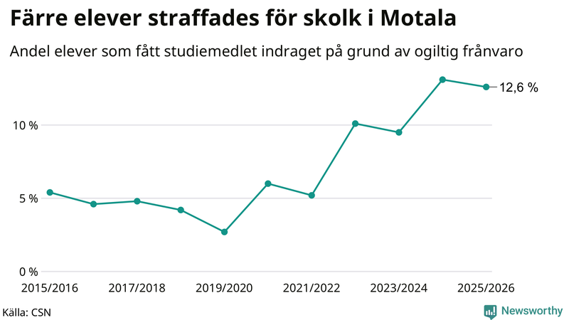 Andel gymnasieelever i Motala som fått studiebidraget indraget på grund av ogiltig frånvaro