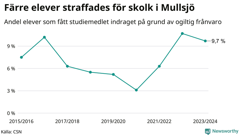 Andel gymnasieelever i Mullsjö som fått studiebidraget indraget på grund av ogiltig frånvaro
