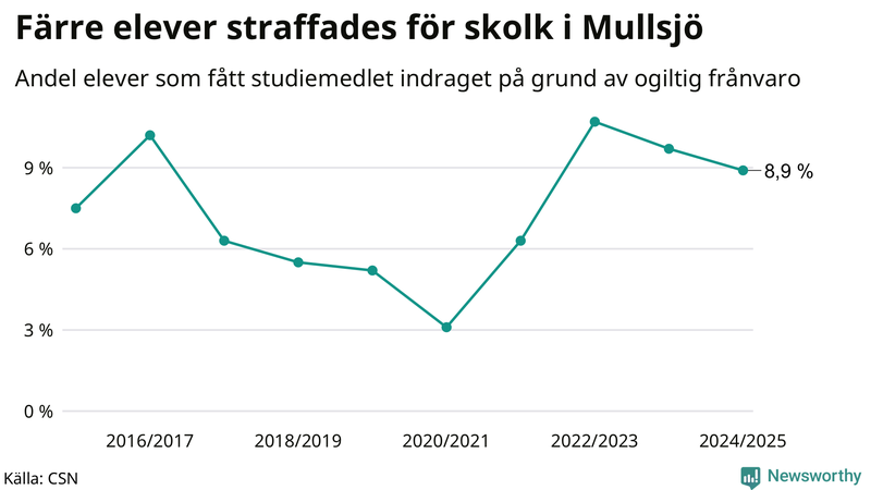 Andel gymnasieelever i Mullsjö som fått studiebidraget indraget på grund av ogiltig frånvaro