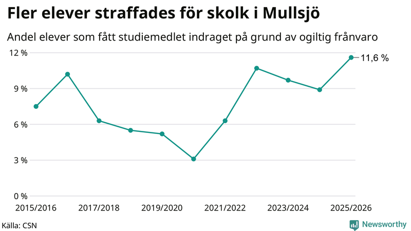 Andel gymnasieelever i Mullsjö som fått studiebidraget indraget på grund av ogiltig frånvaro